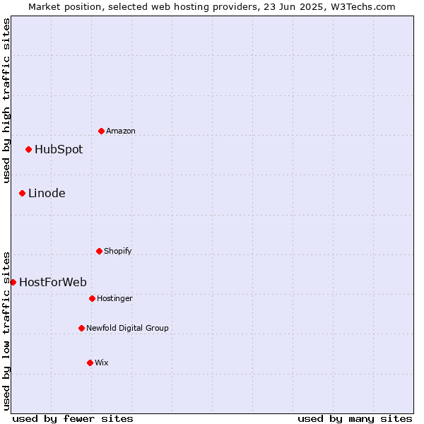 Market position of HubSpot vs. Linode vs. HostForWeb