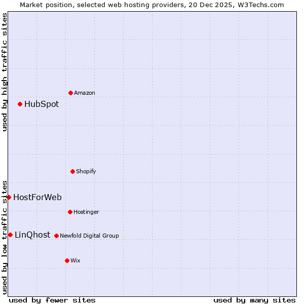 Market position of HubSpot vs. LinQhost vs. HostForWeb