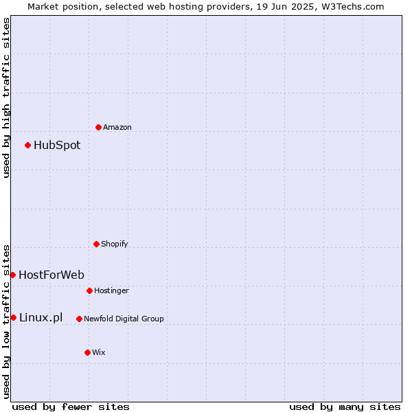 Market position of HubSpot vs. Linux.pl vs. HostForWeb