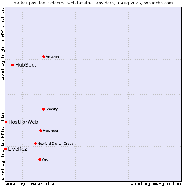 Market position of HubSpot vs. HostForWeb vs. LiveRez