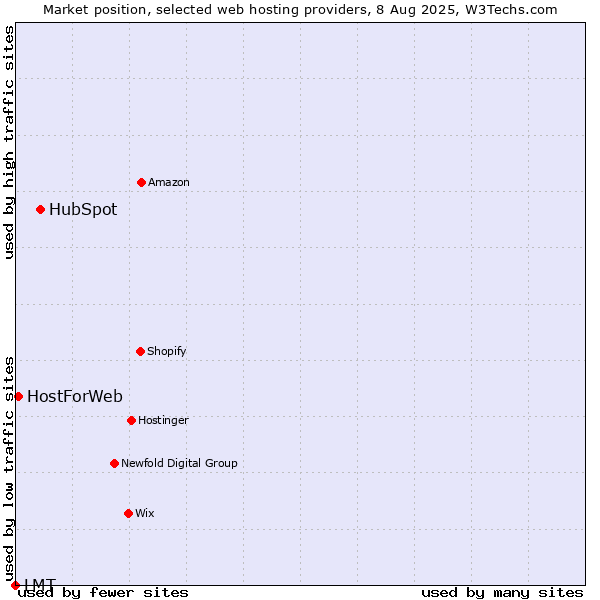 Market position of HubSpot vs. HostForWeb vs. LMT