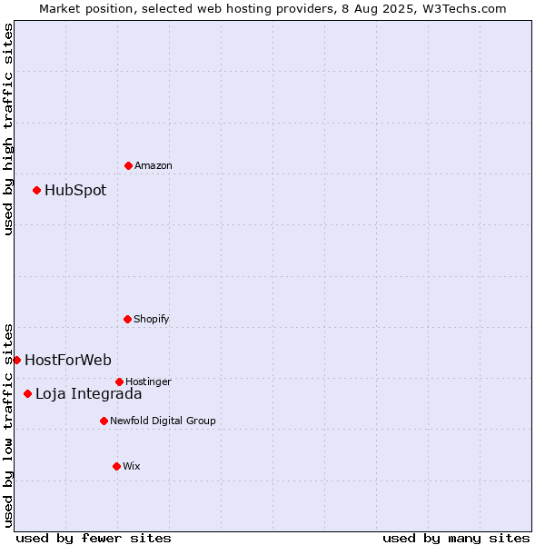 Market position of HubSpot vs. Loja Integrada vs. HostForWeb