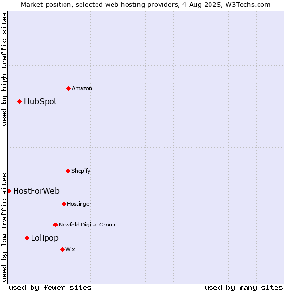 Market position of Lolipop vs. HubSpot vs. HostForWeb