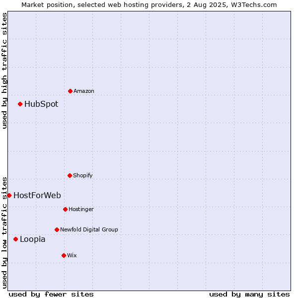 Market position of HubSpot vs. Loopia vs. HostForWeb