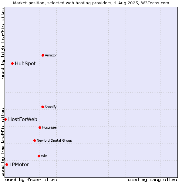 Market position of HubSpot vs. LPMotor vs. HostForWeb