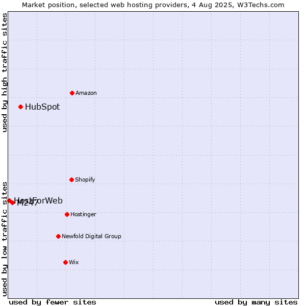 Market position of HubSpot vs. M247 vs. HostForWeb