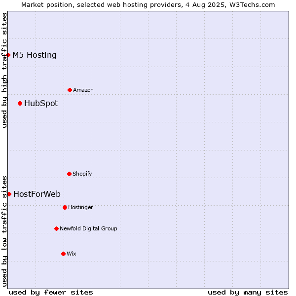 Market position of HubSpot vs. HostForWeb vs. M5 Hosting