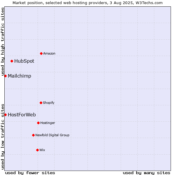 Market position of HubSpot vs. Mailchimp vs. HostForWeb