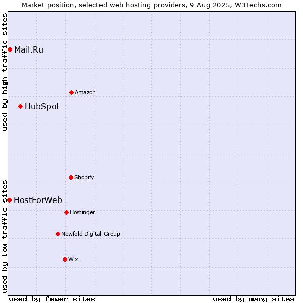 Market position of HubSpot vs. Mail.Ru vs. HostForWeb