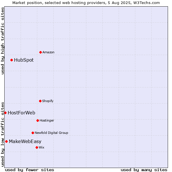 Market position of HubSpot vs. MakeWebEasy vs. HostForWeb