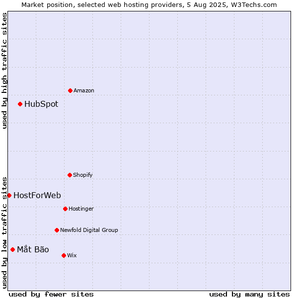 Market position of HubSpot vs. Mắt Bão vs. HostForWeb