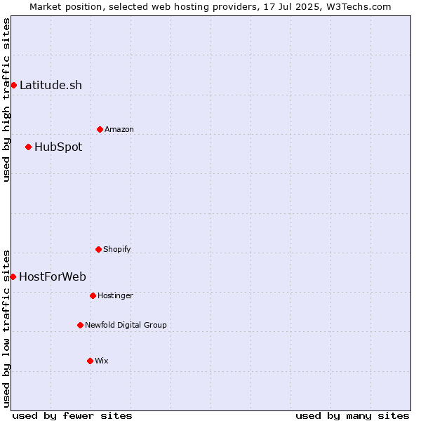 Market position of HubSpot vs. Latitude.sh vs. HostForWeb