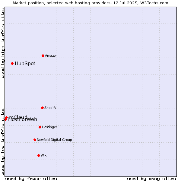 Market position of HubSpot vs. mCloud vs. HostForWeb