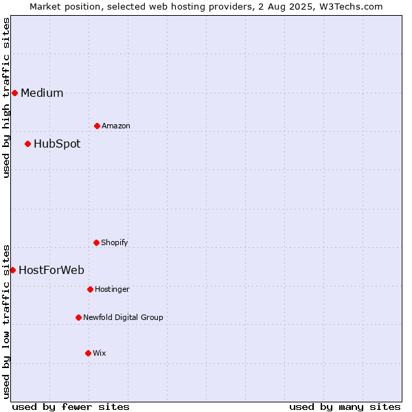 Market position of HubSpot vs. Medium vs. HostForWeb