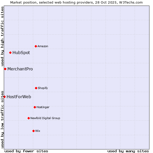 Market position of HubSpot vs. MerchantPro vs. HostForWeb