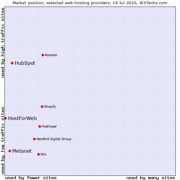Market position of HubSpot vs. Metanet vs. HostForWeb