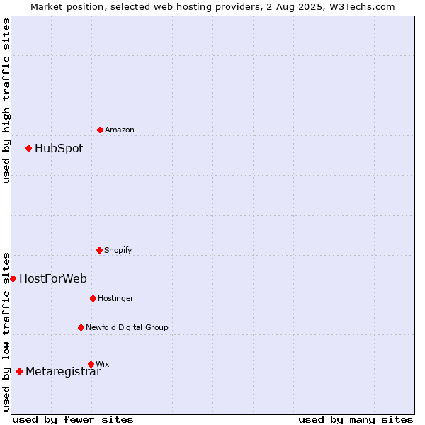 Market position of HubSpot vs. Metaregistrar vs. HostForWeb