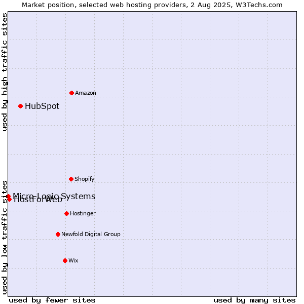 Market position of HubSpot vs. HostForWeb vs. Micro Logic Systems