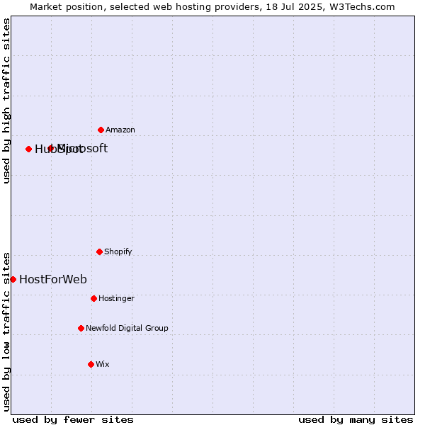 Market position of Microsoft vs. HubSpot vs. HostForWeb