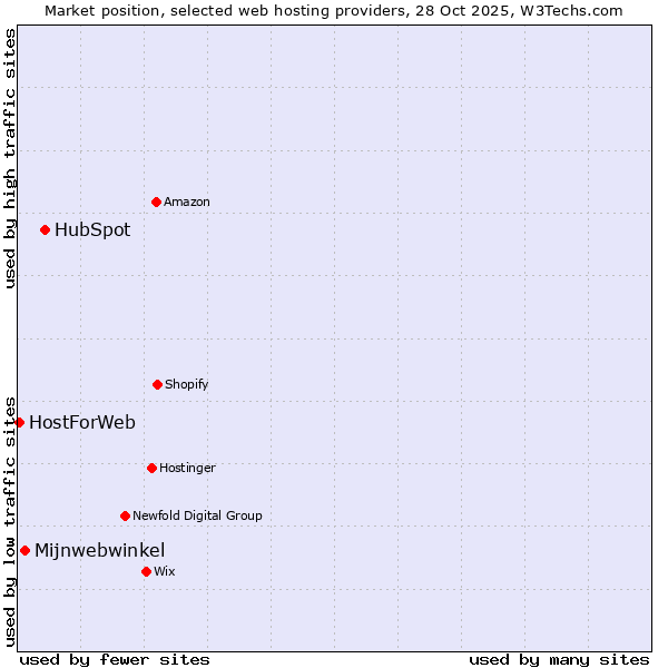 Market position of HubSpot vs. Mijnwebwinkel vs. HostForWeb