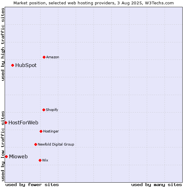 Market position of HubSpot vs. Mioweb vs. HostForWeb