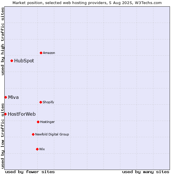 Market position of HubSpot vs. Miva vs. HostForWeb