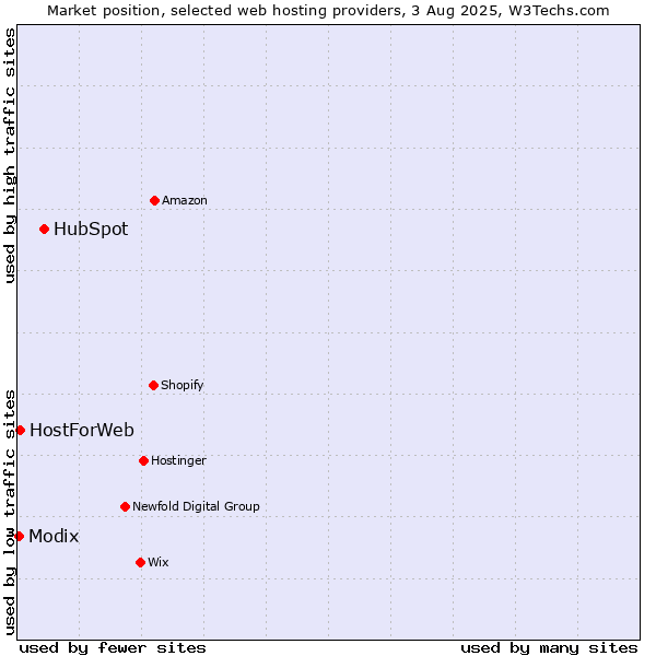 Market position of HubSpot vs. HostForWeb vs. Modix