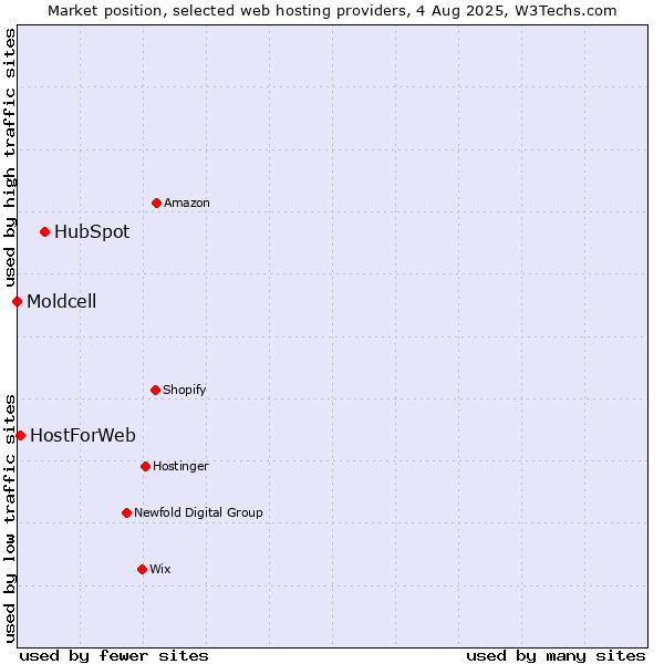 Market position of HubSpot vs. HostForWeb vs. Moldcell