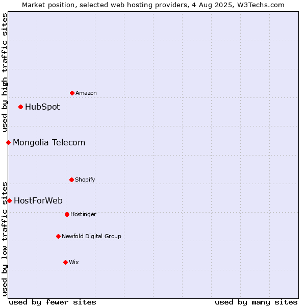 Market position of HubSpot vs. HostForWeb vs. Mongolia Telecom