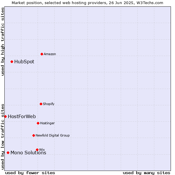Market position of HubSpot vs. Mono Solutions vs. HostForWeb