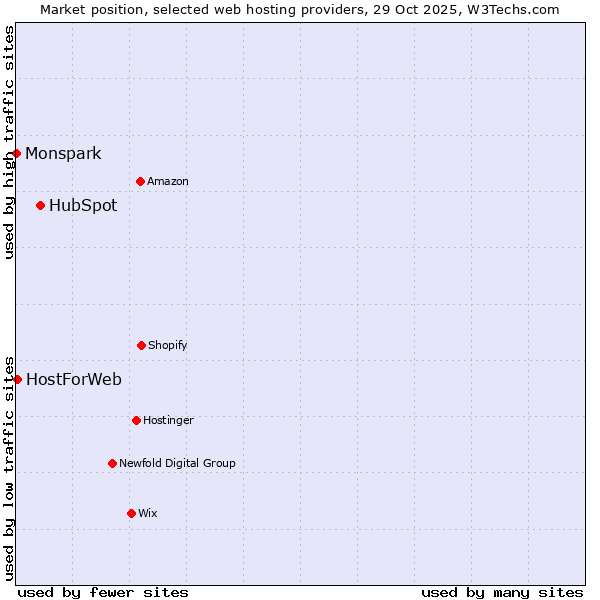 Market position of HubSpot vs. HostForWeb vs. Monspark