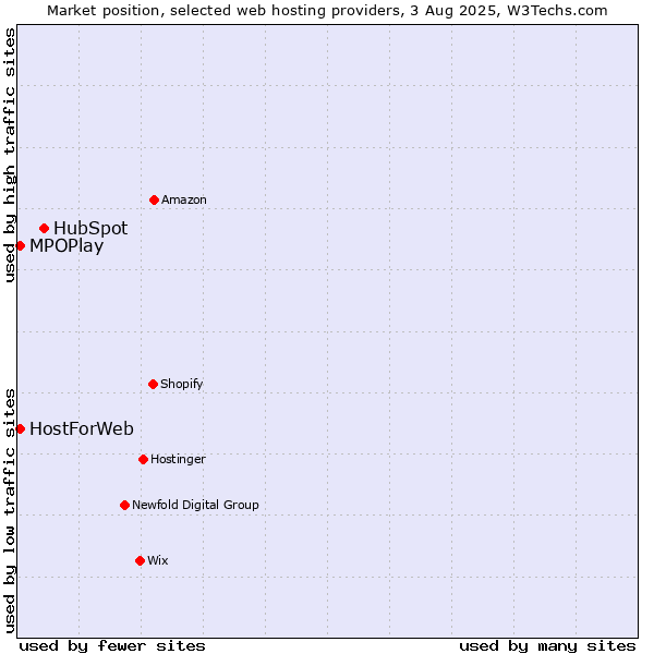 Market position of HubSpot vs. MPOPlay vs. HostForWeb