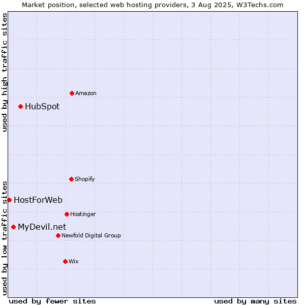 Market position of HubSpot vs. MyDevil.net vs. HostForWeb