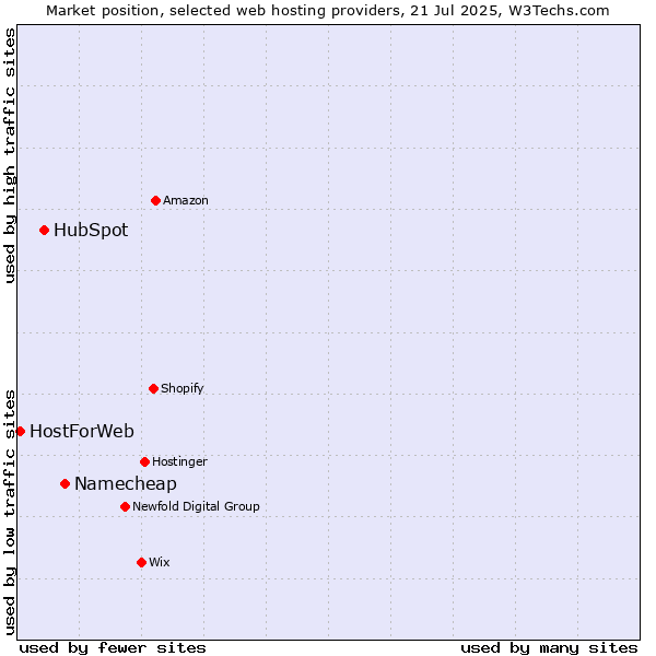 Market position of Namecheap vs. HubSpot vs. HostForWeb