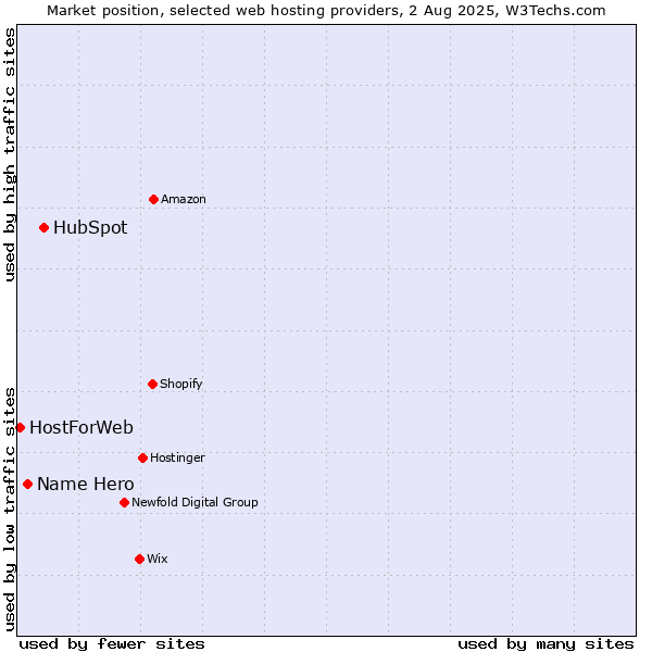 Market position of HubSpot vs. Name Hero vs. HostForWeb