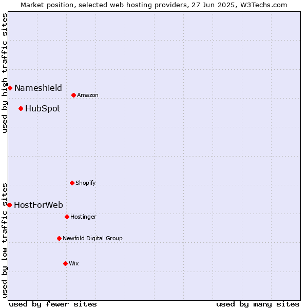 Market position of HubSpot vs. Nameshield vs. HostForWeb