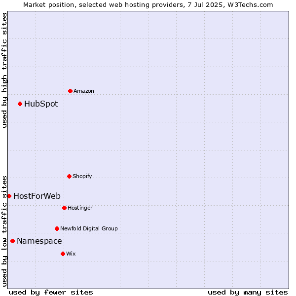 Market position of HubSpot vs. Namespace vs. HostForWeb