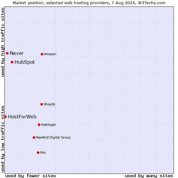 Market position of HubSpot vs. Naver vs. HostForWeb