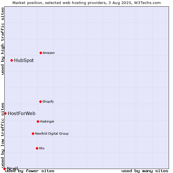 Market position of HubSpot vs. HostForWeb vs. Ncell