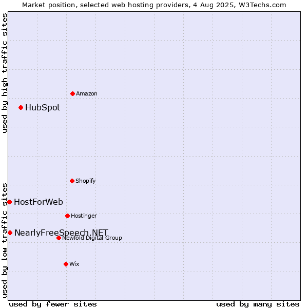 Market position of HubSpot vs. NearlyFreeSpeech.NET vs. HostForWeb