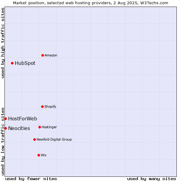 Market position of HubSpot vs. Neocities vs. HostForWeb