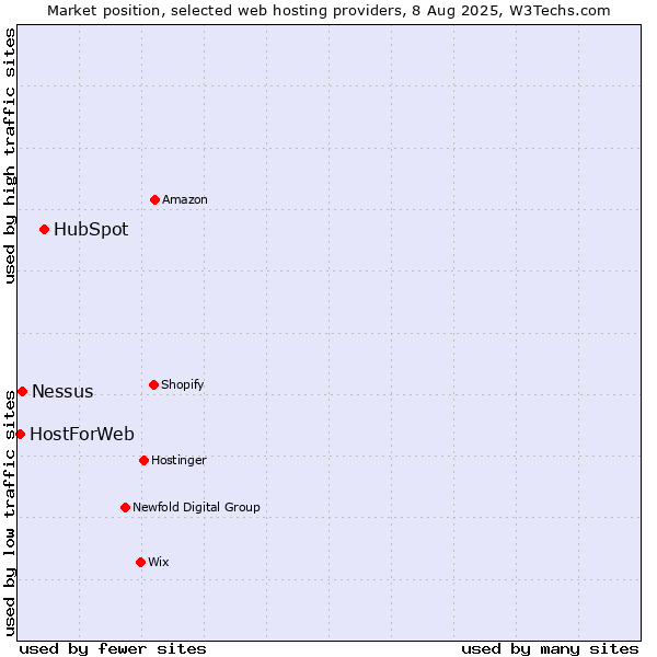 Market position of HubSpot vs. Nessus vs. HostForWeb