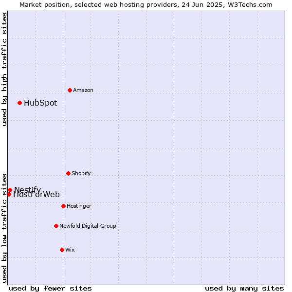 Market position of HubSpot vs. Nestify vs. HostForWeb