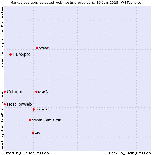 Market position of HubSpot vs. HostForWeb vs. Cologix
