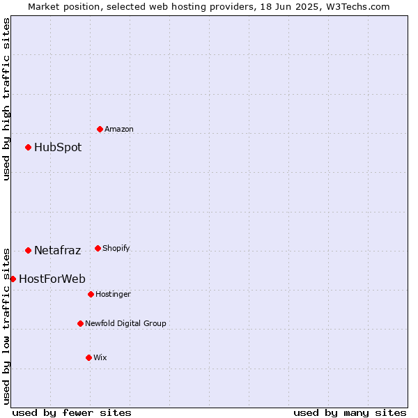 Market position of HubSpot vs. Netafraz vs. HostForWeb