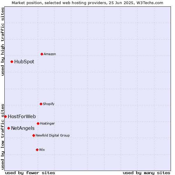 Market position of HubSpot vs. NetAngels vs. HostForWeb
