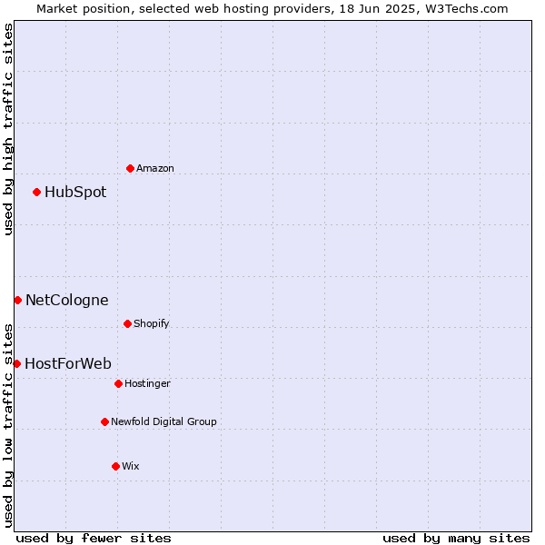 Market position of HubSpot vs. NetCologne vs. HostForWeb