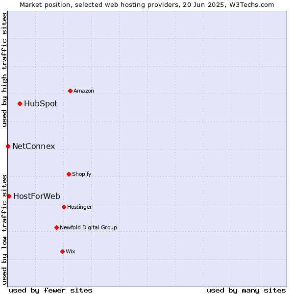 Market position of HubSpot vs. HostForWeb vs. NetConnex