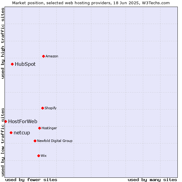 Market position of HubSpot vs. netcup vs. HostForWeb