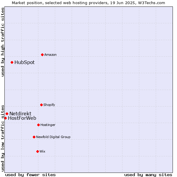 Market position of HubSpot vs. Netdirekt vs. HostForWeb